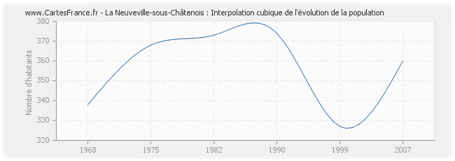 La Neuveville-sous-Châtenois : Interpolation cubique de l'évolution de la population